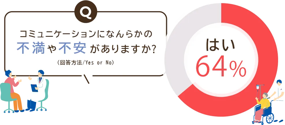 コミュニケーションになんらかの不満や不安がありますか？ はい 64％