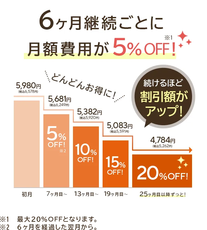 さらに6ヶ月継続ごとに月額費用が5％OFF　最大20％OFF