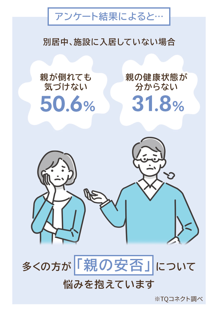 別居中、施設に入居していない場合、多くの方が「親の安否」について不安に感じています
