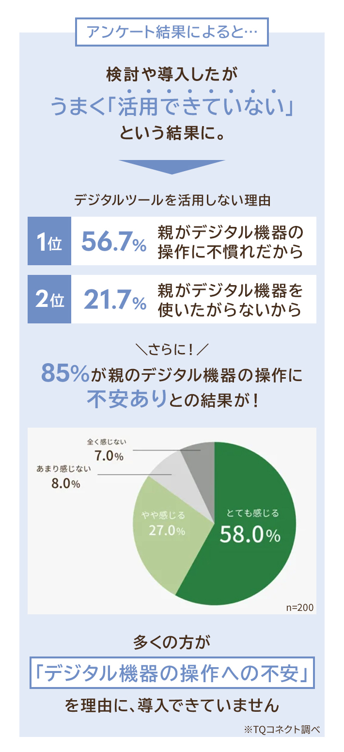 デジタルツールを活用できない利用として、多くの方が「デジタル機器の操作への不安」を理由に、導入できていません