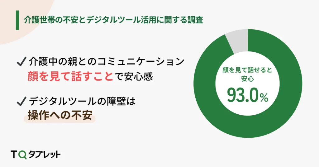 介護世帯の不安とデジタルツール活用に関する調査