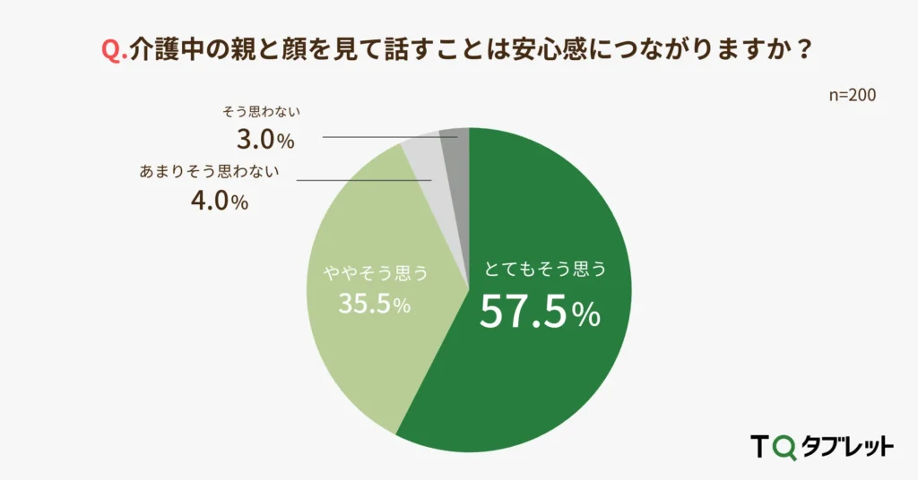 93%が介護中の親と顔を見て話すことで安心感を得られると回答