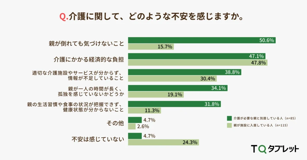 介護に関する不安、最も多いのは「経済的負担」