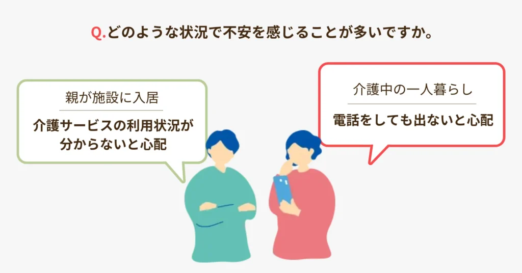 不安を感じる状況は「電話をしても親が出ないとき」