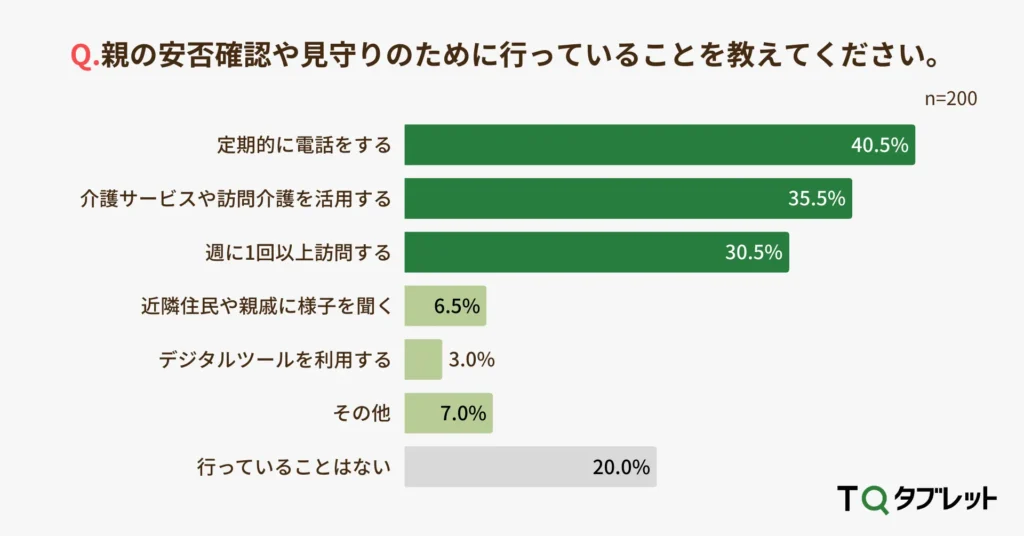 介護中の親の安否確認の方法は「定期的な電話」が最多