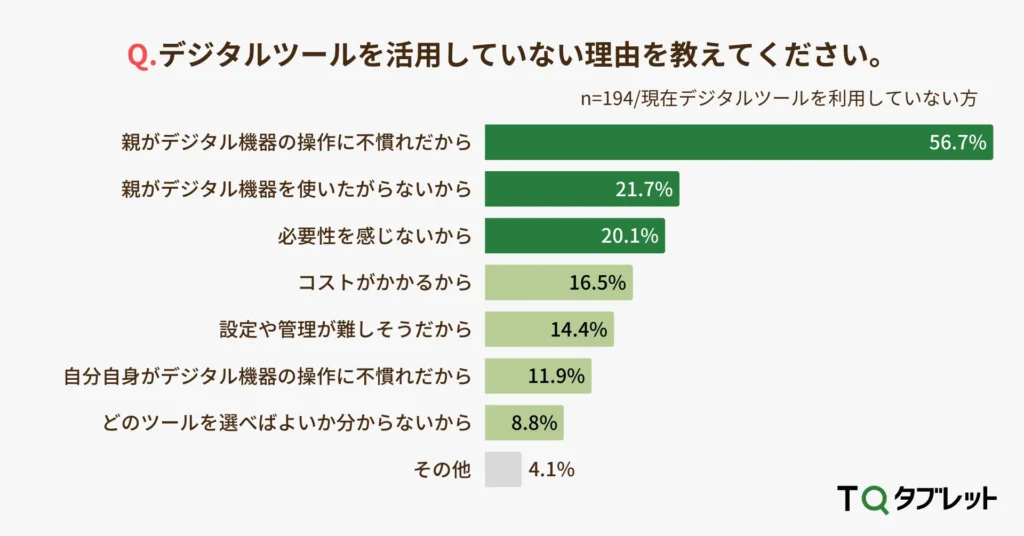 デジタルツールを活用していない理由は「親が操作に不慣れ」