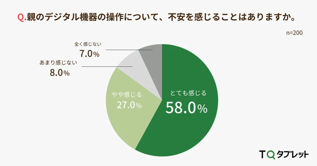 85%が親のデジタル機器の操作に不安あり