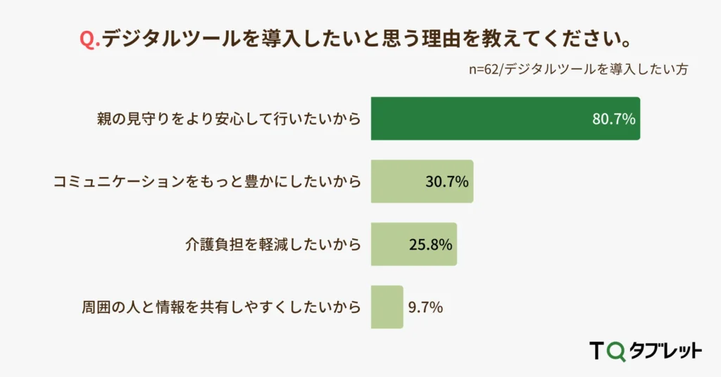 デジタルツール導入の理由「親の見守りにより安心を」「コミュニケーションをより豊かに」