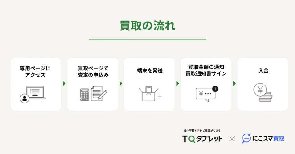 買取の流れ