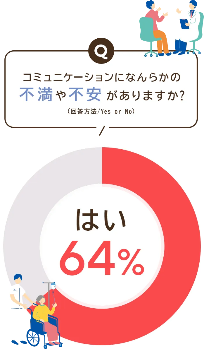 コミュニケーションになんらかの不満や不安がありますか? はい 64%